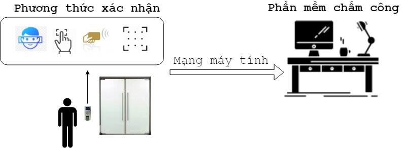 Hệ thống kiểm soát cửa ra vào